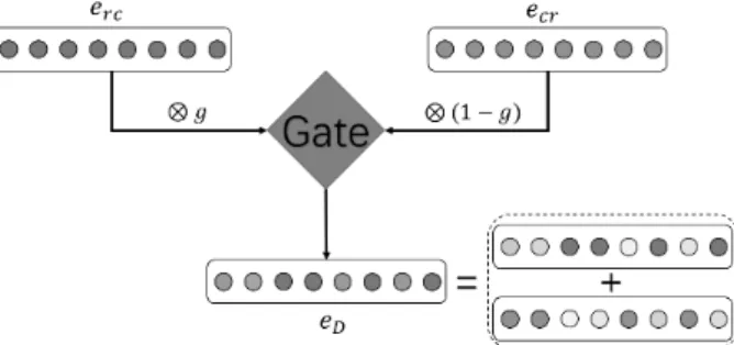Figure 4: R-CNN combines C-RNN extract features based on gate unit