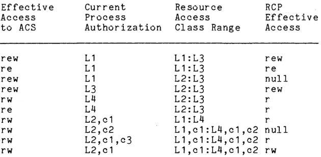 Table 1-1. RCP Effective Access 