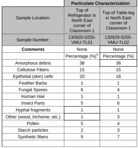 Table IV – Tape Sample (Surface Contamination) – Particulate Characterization   Malibu High School 