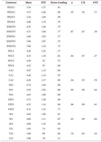 Table 3. The measurement model. 