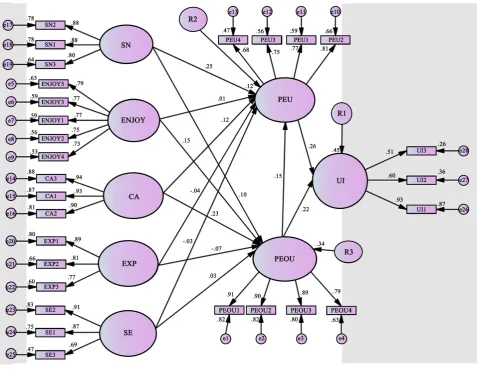 Figure 2. Hypothesis testing for research model. 