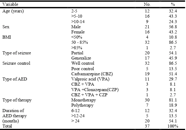 Table 4. Mean vitamin D level in relation to selected characteristic of epileptic patients    