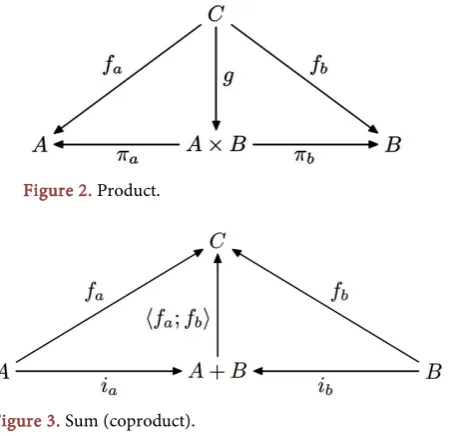 Figure 3. Sum (coproduct). 