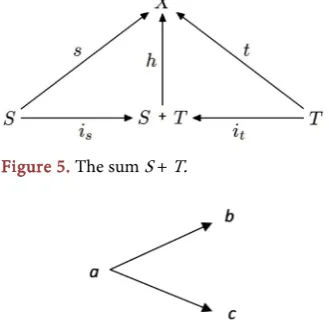 Figure 5. The sum S + T. 