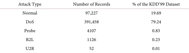 Table 1. Distribution of the records of the training data sub-set. 