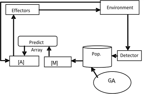 Figure 1. Components of the XCS [19]. 