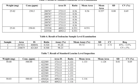 Table 5. Result of Standard Isoleucine Level Examination  