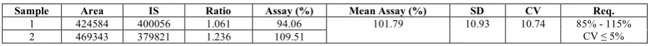 Table 8. Result of Leucine Sample Level Examination  