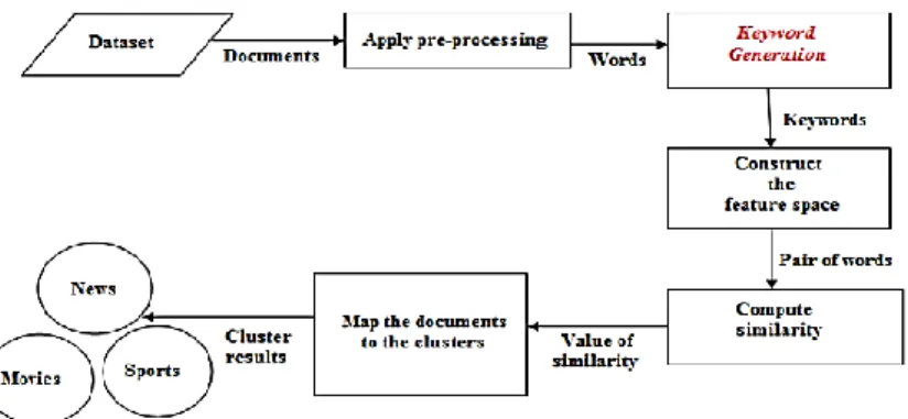 Figure 1. Document clustering process [2] 