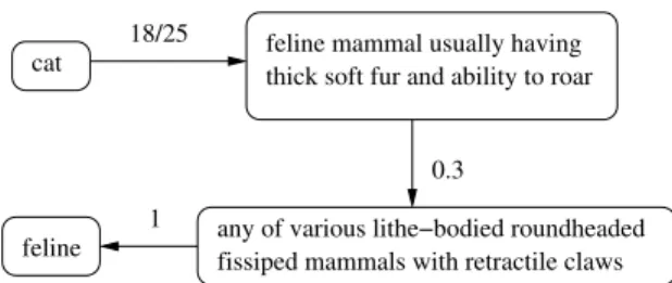 Fig. 2.  Example relationship between the words “cat” and “feline” alone the  words-in-sense-deﬁnition  relationship