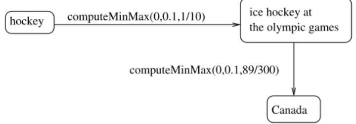 Fig.  3.  Example  part  of  a  similarity  graph  that  is  created  from  Wikipedia