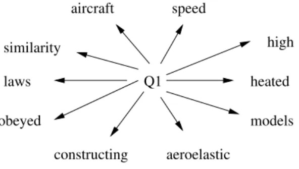 Fig. 5.  Connecting the ﬁrst query of the Cranﬁeld benchmark to the similarity  graph
