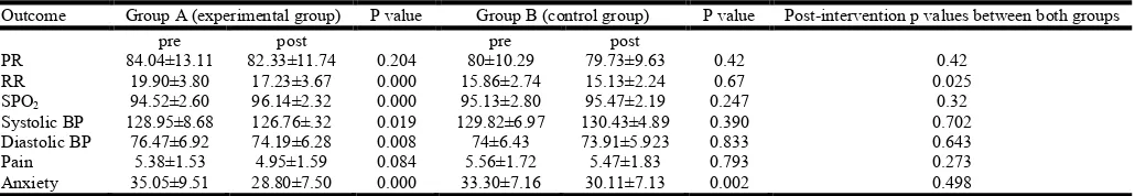 Table 1. Pre & post data for both the groups along with their p values   