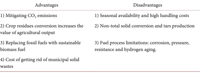 Table 4. Basic reactions biomass gasification processes [152]. 