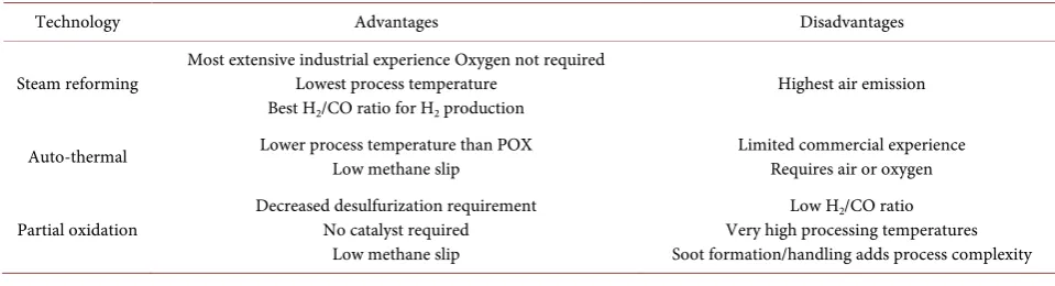 Table 5. Comparison of reforming technologies [189]-[191]. 
