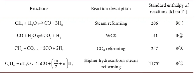 Table 6. The key reactions of steam reforming process [200]. 