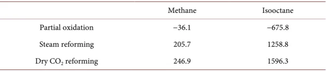 Figure 4. Catalytic partial oxidation principle [200]. 
