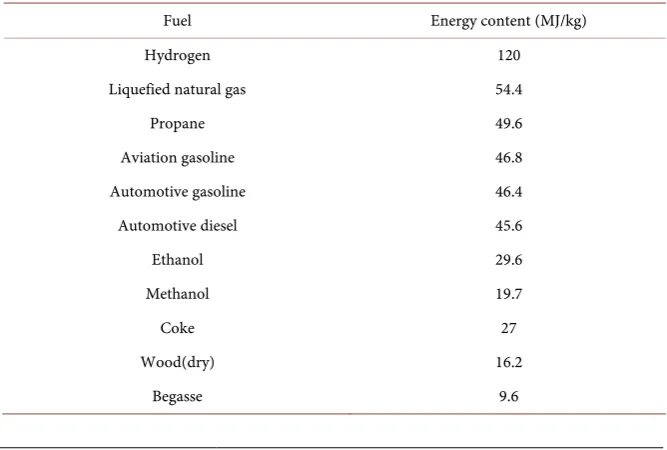Table 1. Energy contents of different fuels [9]. 
