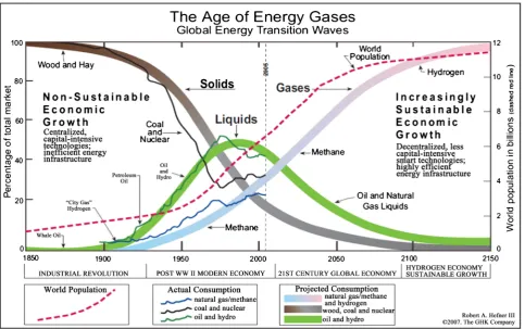 Figure 1. Global energy system transition, from 1850-2150 [66]. 