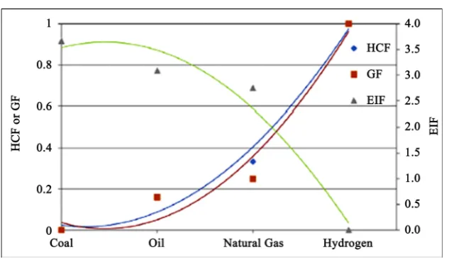 Figure 2. Hydrogen Content Factor (HCF), Greenization Factor (GF), and Environmen-tal Impact Factor (EIF) of hydrogen and other fossil fuels [71]