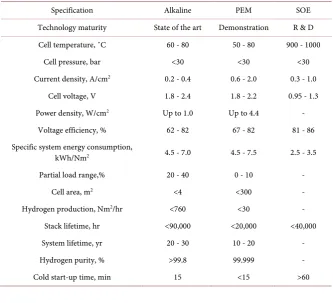 Table 2. The typical specifications of alkaline, PEM and SOE [103]. 