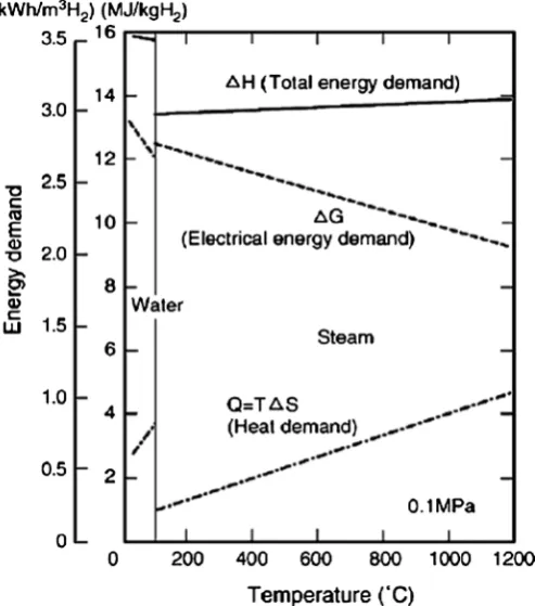 Figure 3. Energy demand for water and steam electrolysis [108]. 
