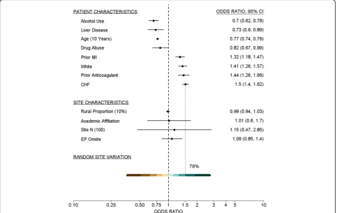 Fig. 1 Example 1 Forest Plot. Forest plot showing odds ratios and 95% CIs for individual patient and site fixed effects, and REM ranges forunexplained hospital variation in use of rhythm control treatment for AF patients