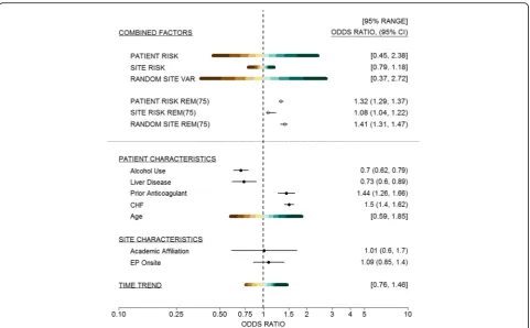 Fig. 2 Exampleare individual risk effects and 95% REM ranges for age and time trend. Levels of shading represent 97.5, 90, 80, 70, 60, 50 percentiles (and 1 REM Plot