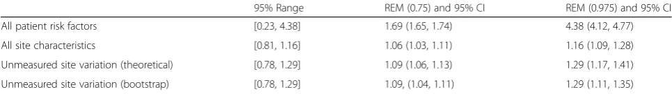 Table 2 Example 2 REM Results