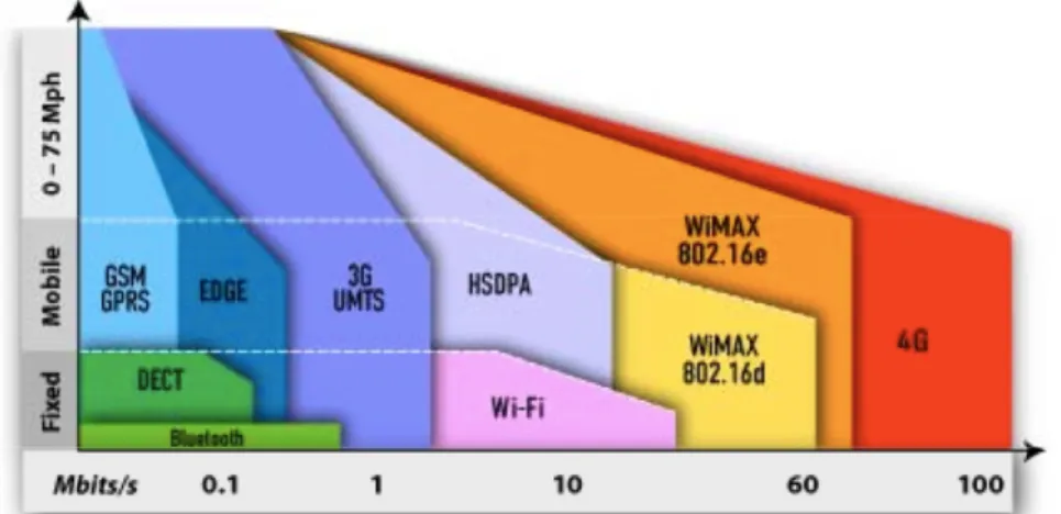 Fig. 2.1 Data rates associated with wireless technologies (Neel, 2010)