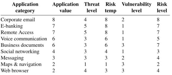 Table 2.2 Applications with their risk scores Application category Applicationvalue Threatlevel Risk temp Vulnerabilitylevel Risklevel Corporate email 8 4 8 2 8 E-banking 7 5 8 1 7 Remote Access 7 5 8 1 7 Voice communication 6 3 6 1 5 Business documents 6 
