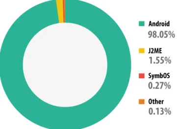 Fig. 2.3 The distribution of mobile malware detected in 2013 by platform (Chebyshev and Unuchek, 2014)