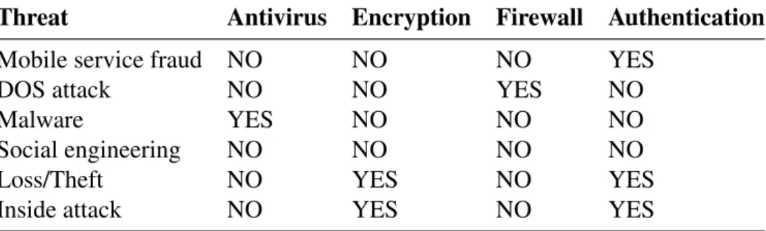 Table 2.6 Mobile security mechanisms vs. Mobile security threats Threat Antivirus Encryption Firewall Authentication
