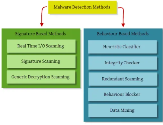 Fig. 2.5 Techniques used for malware detection