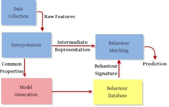 Fig. 2.6 Functional design of generic behaviour detector