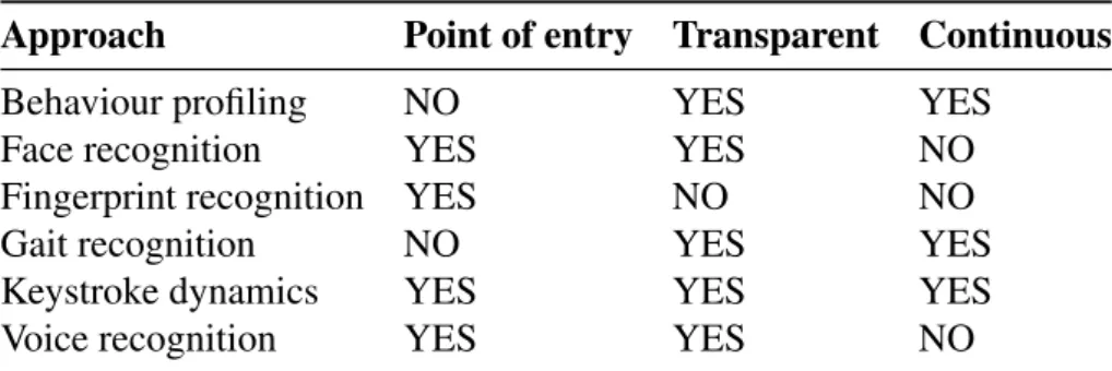Table 3.1 Biometric authentication approaches on mobile devices Approach Point of entry Transparent Continuous