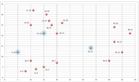 Fig. 4.1 Data points chosen as cluster seeds