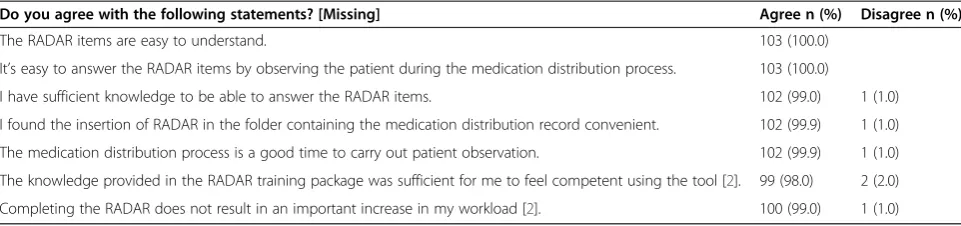 Table 9 Feasibility and acceptability of RADAR by nursing staff (N = 103)