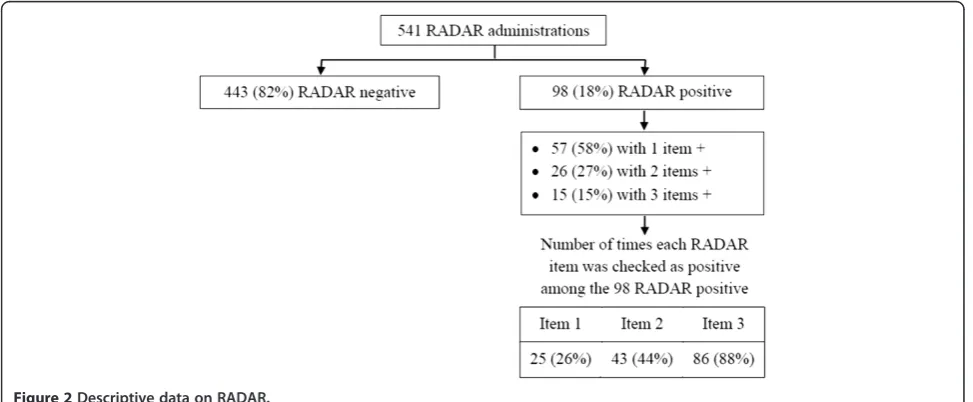 Figure 2 Descriptive data on RADAR.