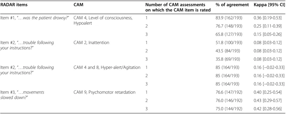 Table 3 Inter-rater reliability of RADAR items between research assistant and bedside nurse