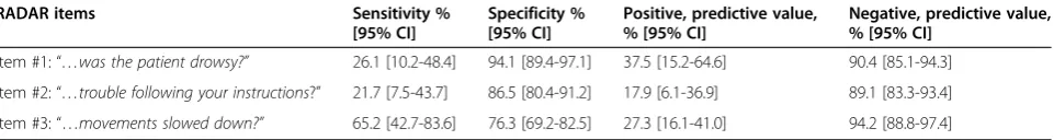 Table 5 Concurrent validity of RADAR items compared with a DSM-IV-TR criterion-defined delirium