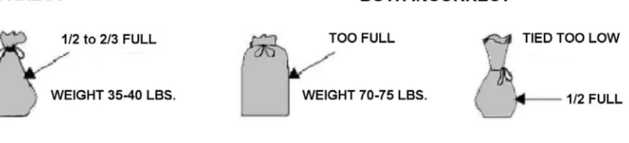 Figure 1 – Correct and incorrect sandbag preparation. 