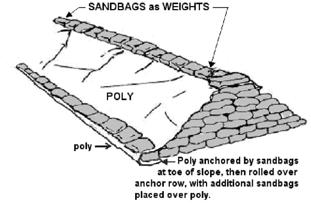 Figure 5 – Preferred method of tucking under and anchoring poly with two rows of  sandbags