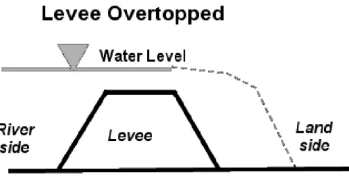 Figure 10 – Possible results when levee is overtopped. 
