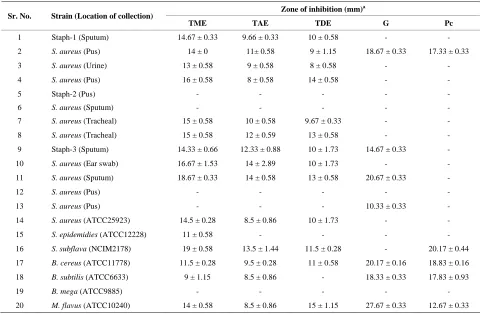 Table 1. Antibacterial activity of Terminalia catappa leaf extracts against some Gram positive bacteria