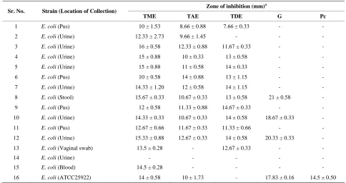 Table 2. Antibacterial activity of Terminalia catappa leaf extracts against some Pseudomonas species