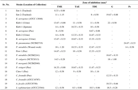 Table 4. Antibacterial activity of Terminalia catappa leaf extracts against some Gram negative bacteria