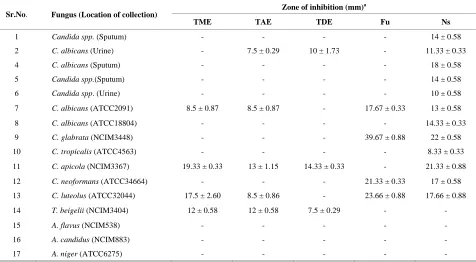 Table 5. Antifungal activity of Terminalia catappa leaf extracts. 