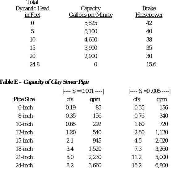 Table D -- Typical Pump Discharge Capacities – Continued 