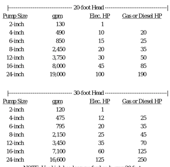 Table F – Crisafulli Pumps -- Model CP 2-inch to 24-inch – Continued 